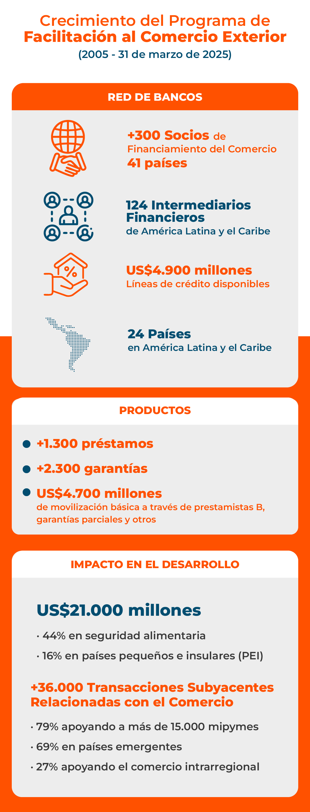 Crecimiento del TFFP