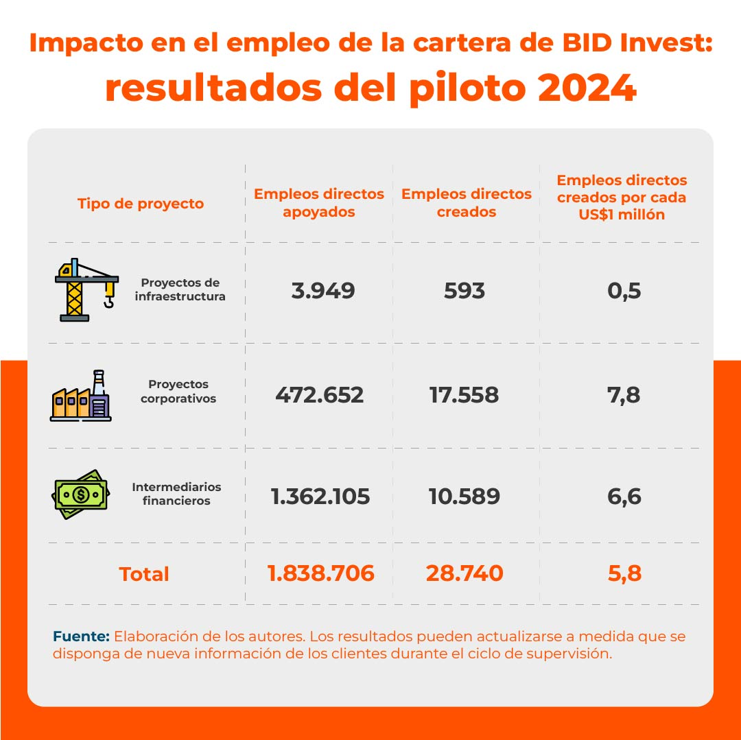 Gráfica: Impacto en el empleo de la cartera de BID Invest