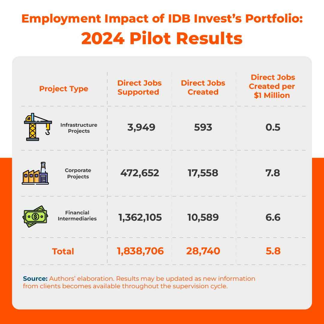Graphic: Employment Impact of IDB Projects