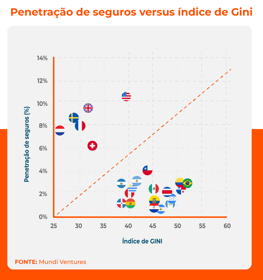 Seguros vs GINI