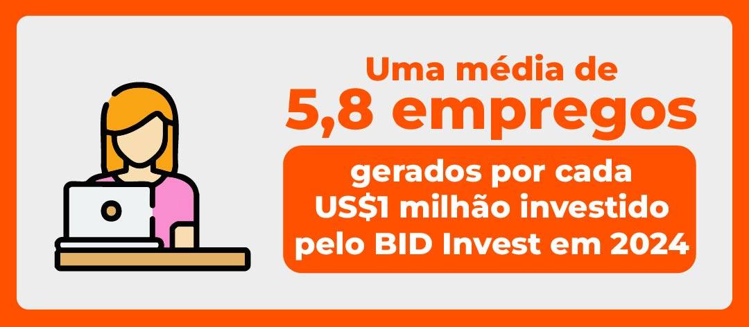 Uma média de 5,8 empregos gerados por cada US$1 milhão investido pelo BID Invest em 2024