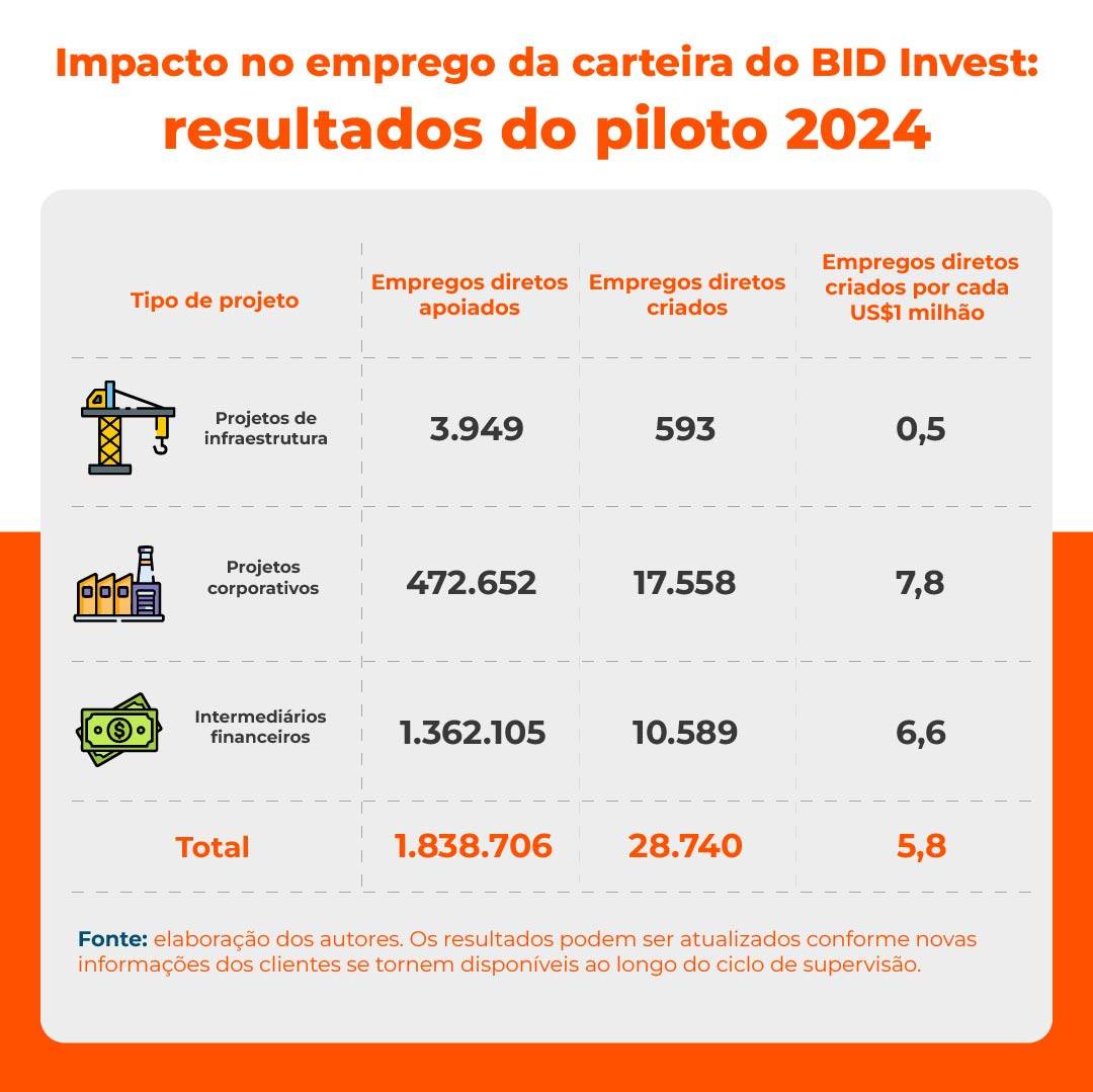 Impacto no emprego da carteira do BID Invest: resultados do piloto 2024