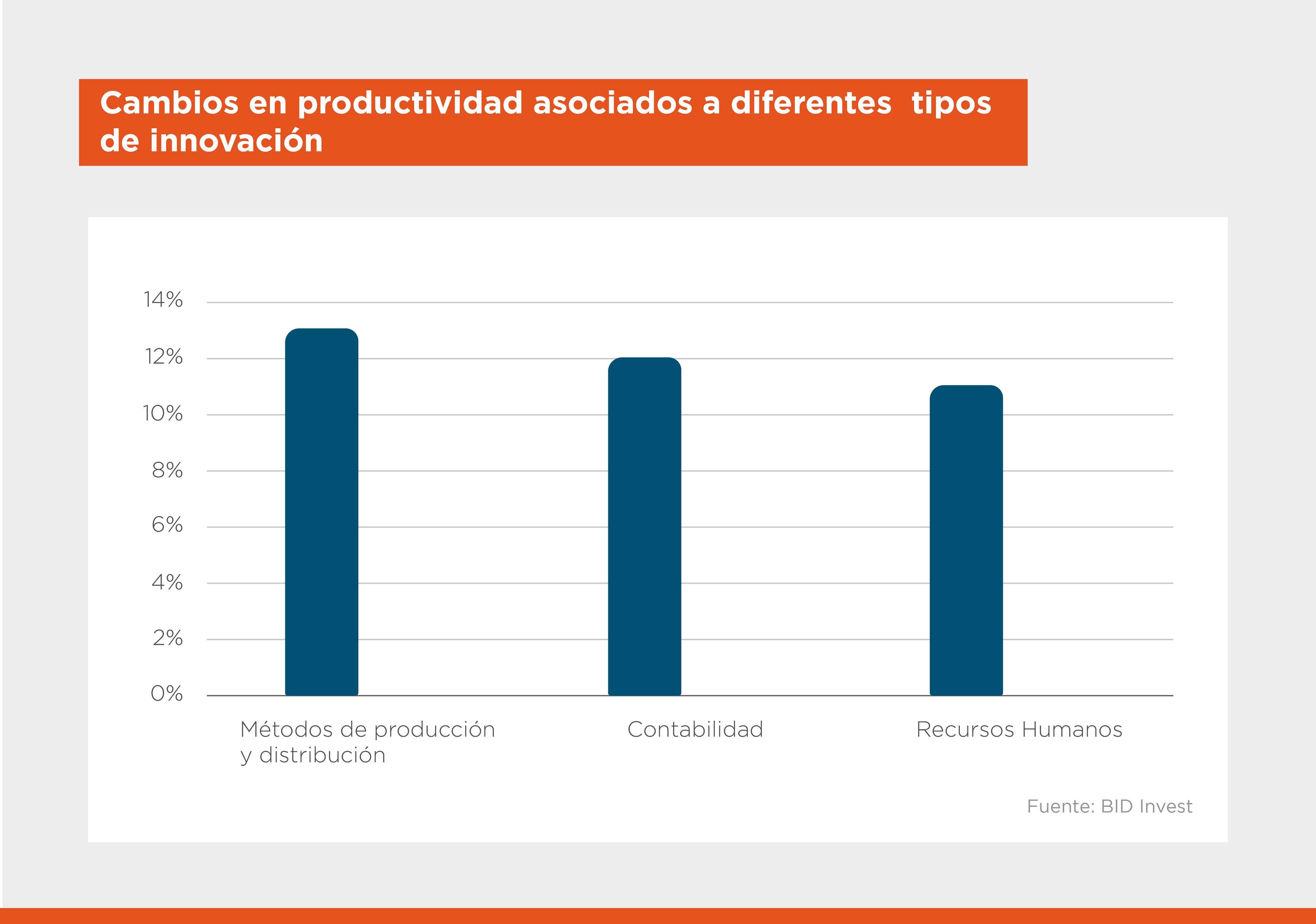 Gráfico sobre el impacto de la productividad de distintos tipos de innovación