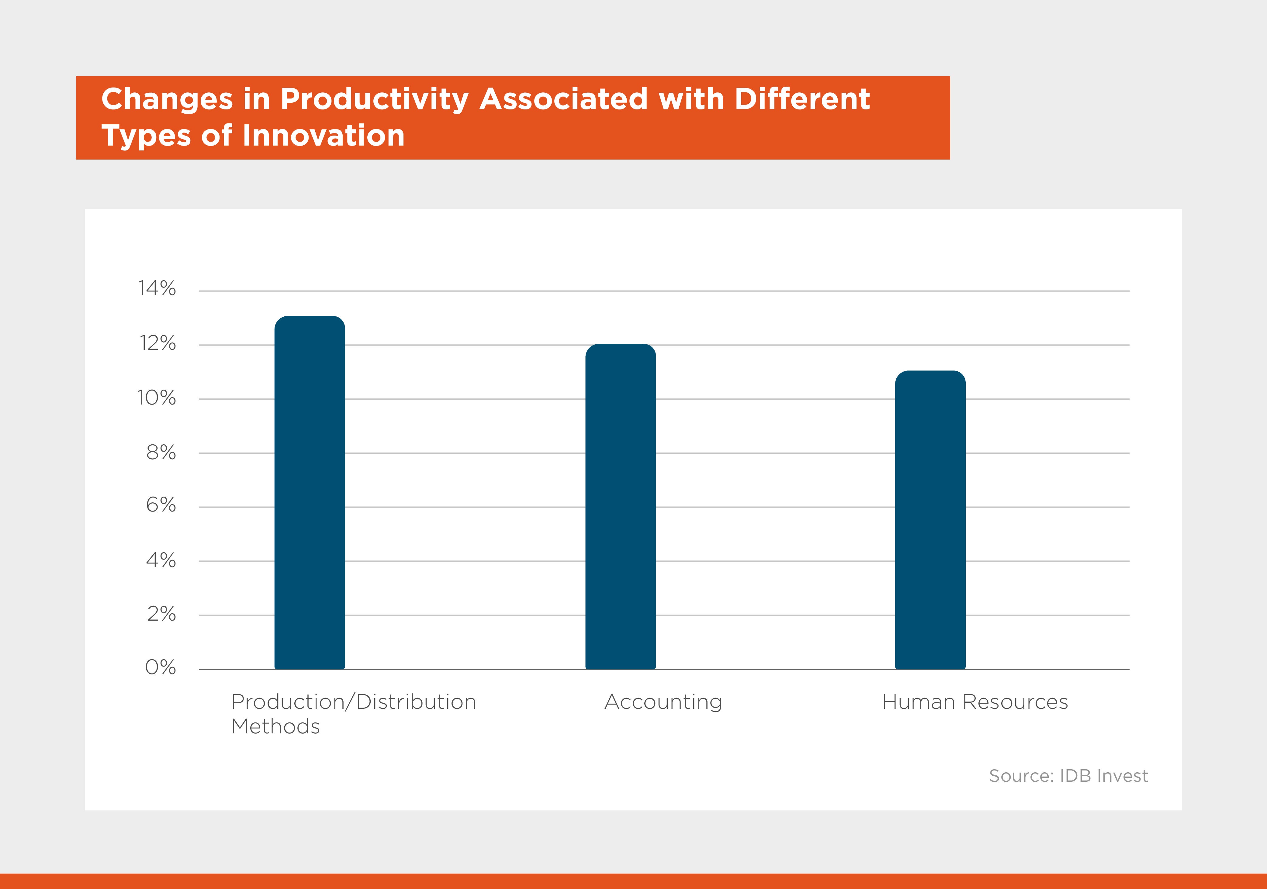 Graphic: Changes in Productivity By Types of Innovation