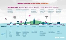 [Infographic 1]  Climate Risk and Ports: Potential Climate Change Events and Impacts