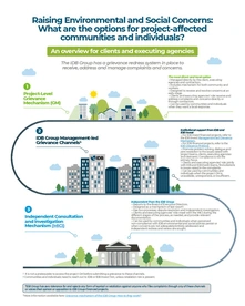 IDB Group Channels for Raising Environmental and Social Concerns