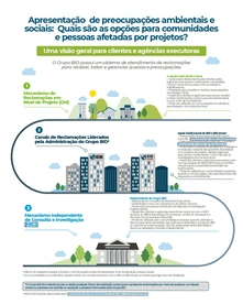 Canais do Grupo BID para apresentar preocupações ambientais e sociais