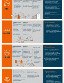 Environmental and Social Risk Impacts and Mitigation Measures for Pronaca’s Project